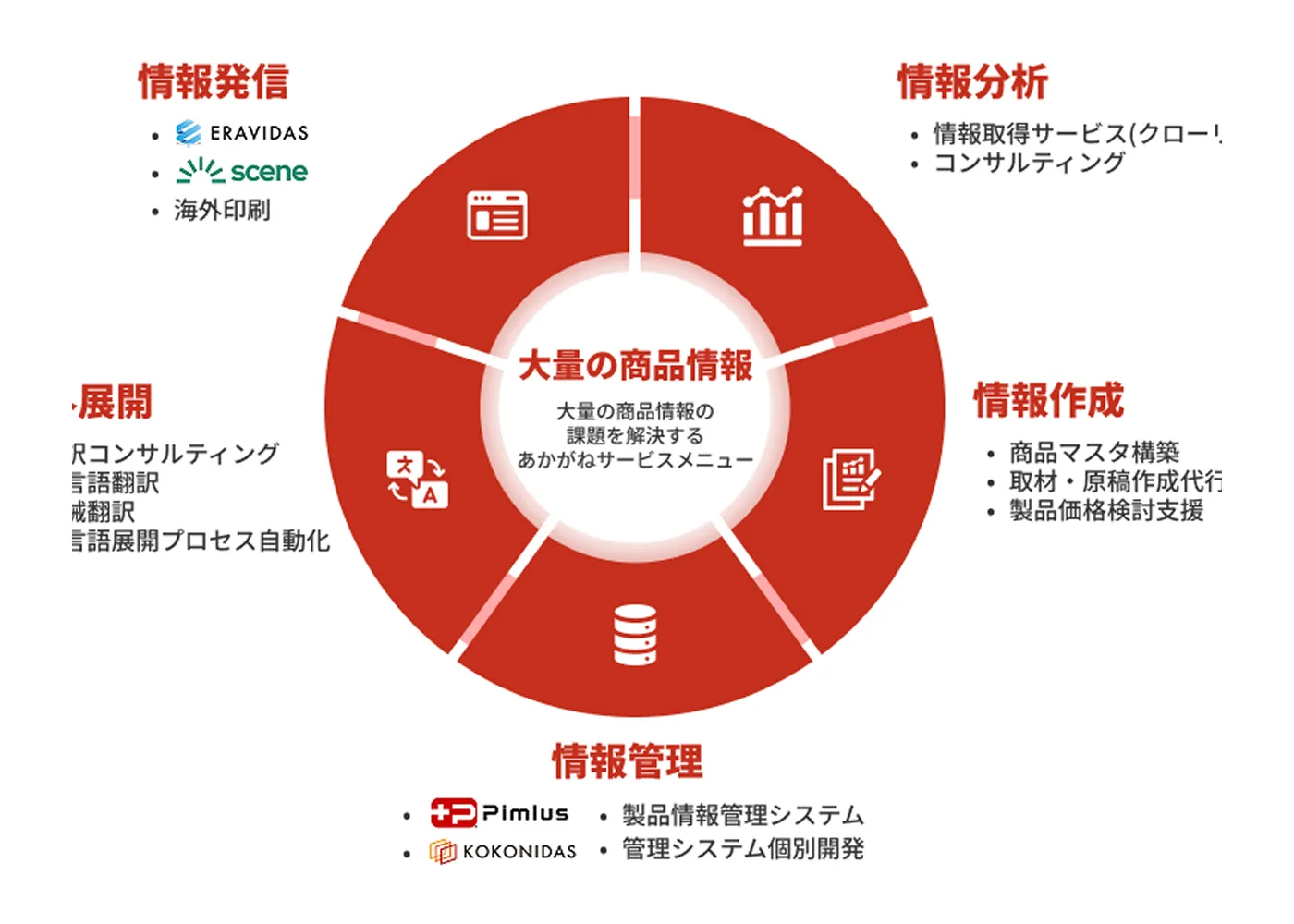 DASソリューションとは