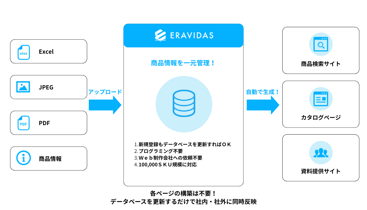 Excel→ERAVIDAS→社内共有・社外公開のフロー図