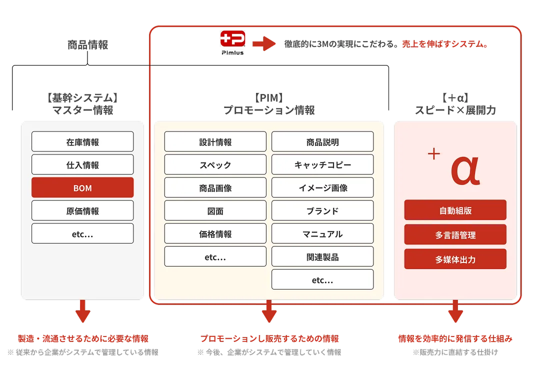 図　大量の商品情報を扱ってきた実績