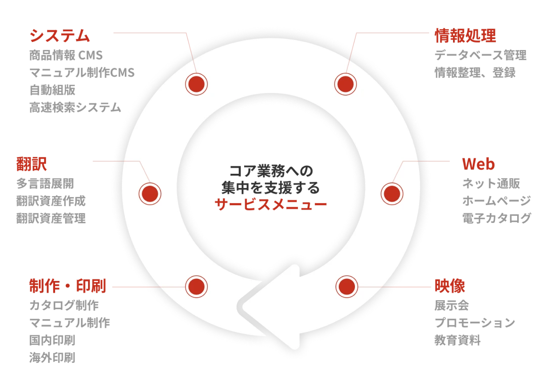 図　顧客課題を解決する幅広いサポートサービス