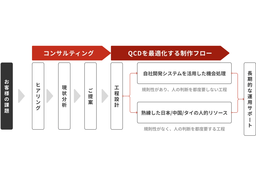 図　QCDのバランスを最適化する設計工程