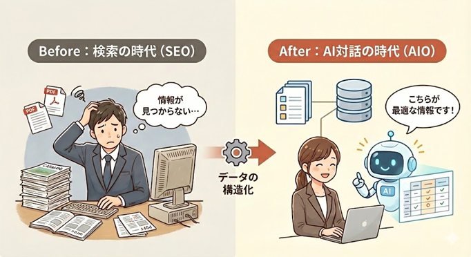 検索から「対話」へ。AI時代にBtoB企業が取り組むべき「AIO」とは